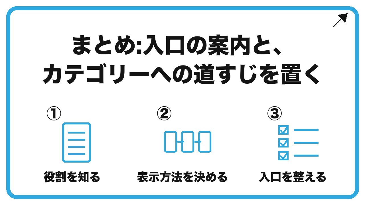 まとめ:入口の案内と、カテゴリーへの道すじを置くを、役割を知る・表示方法を決める・入口を整えるという3つに分けて図解したインフォグラフィックです。