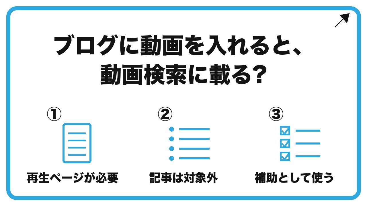 ブログに動画を入れると、動画検索に載る?を、再生ページが必要・記事は対象外・補助として使うという3つに分けて図解したインフォグラフィックです。