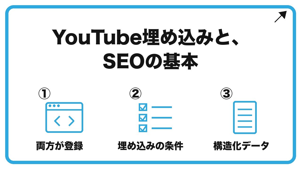 YouTube埋め込みと、SEOの基本を、両方が登録・埋め込みの条件・構造化データという3つに分けて図解したインフォグラフィックです。