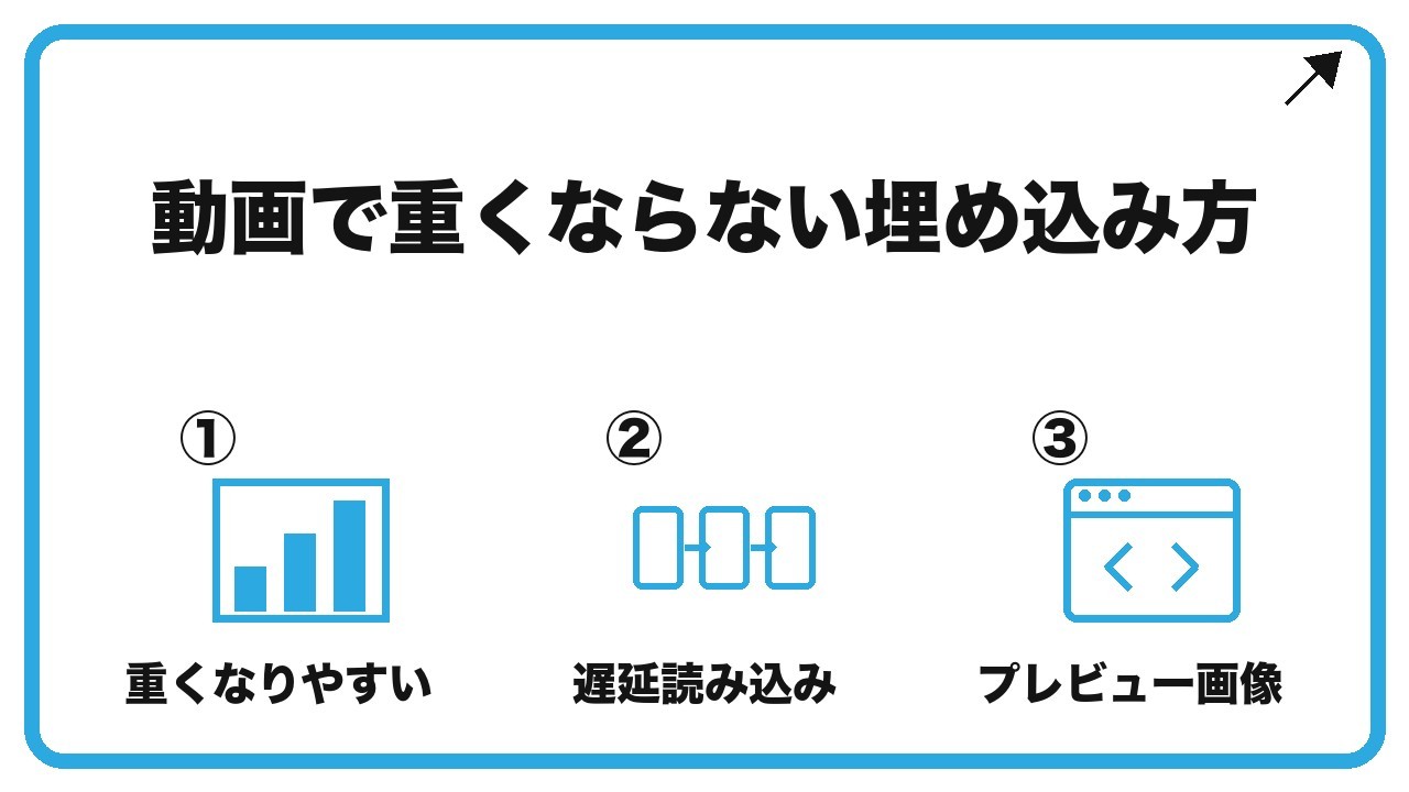 動画で重くならない埋め込み方を、重くなりやすい・遅延読み込み・プレビュー画像という3つに分けて図解したインフォグラフィックです。