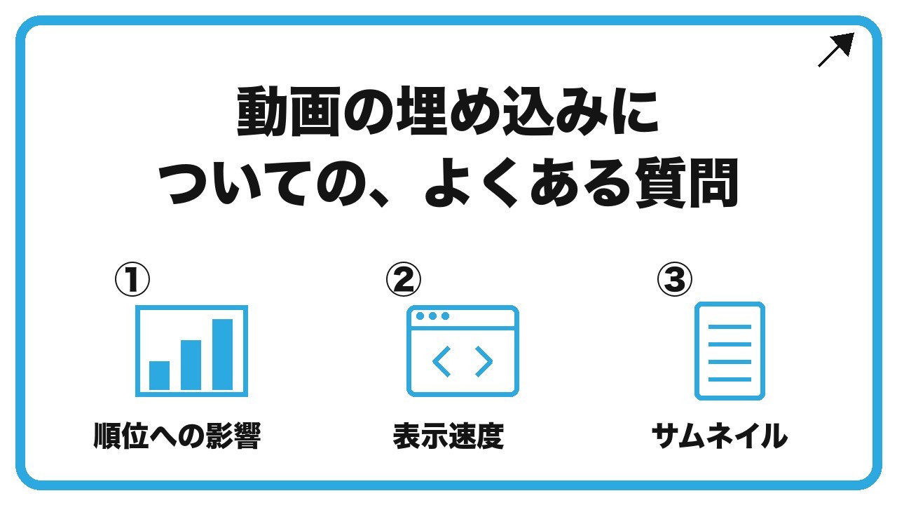動画の埋め込みについての、よくある質問を、順位への影響・表示速度・サムネイルという3つに分けて図解したインフォグラフィックです。