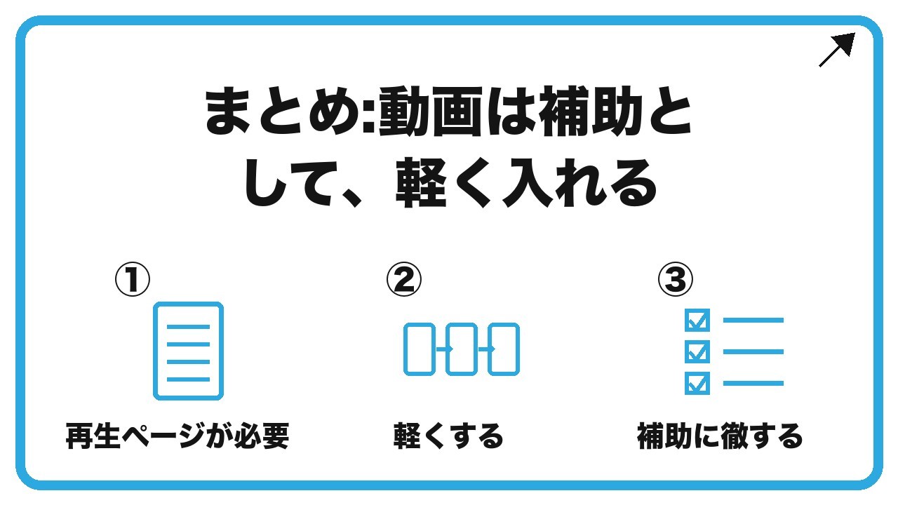まとめ:動画は補助として、軽く入れるを、再生ページが必要・軽くする・補助に徹するという3つに分けて図解したインフォグラフィックです。