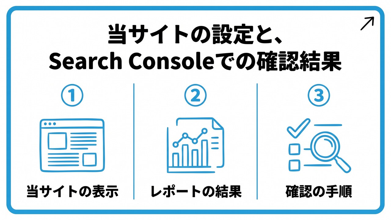 当サイトの設定と、Search Consoleでの確認結果を、当サイトの表示・レポートの結果・確認の手順という3つに分けて図解したインフォグラフィックです。