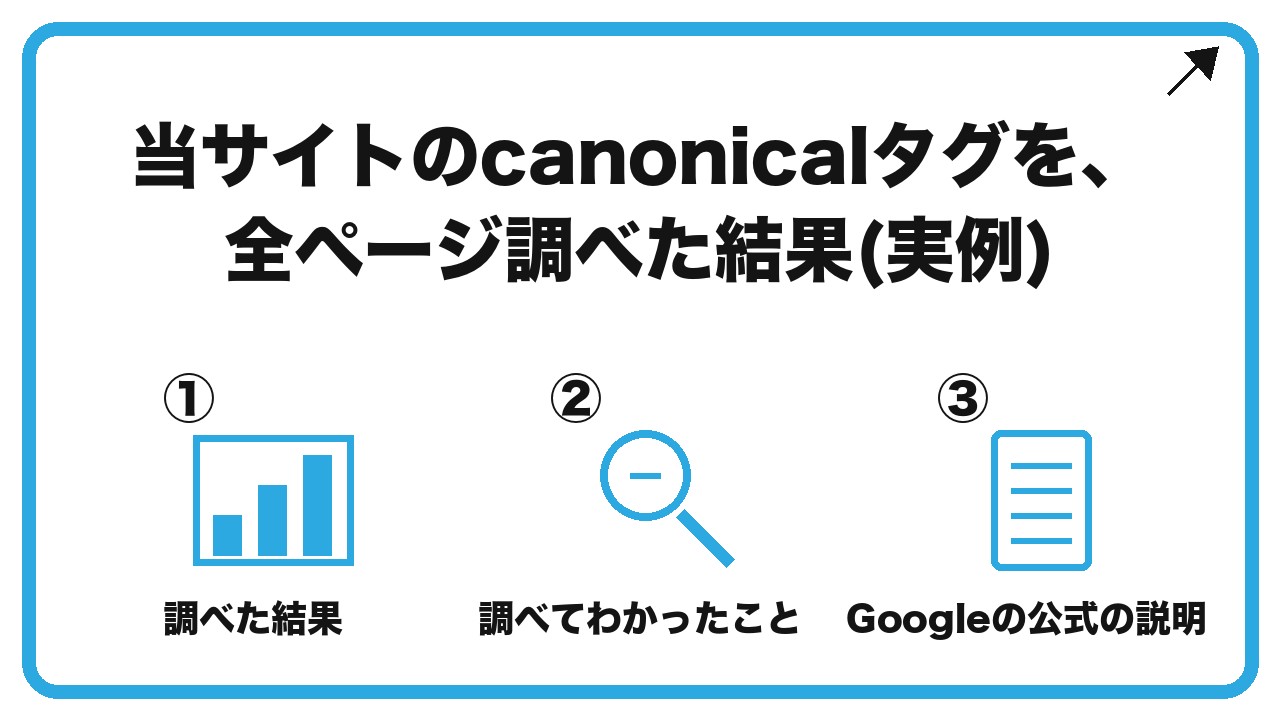 当サイトのcanonicalタグを、全ページ調べた結果(実例)を、調べた結果・調べてわかったこと・Googleの公式の説明という3つに分けて図解したインフォグラフィックです。