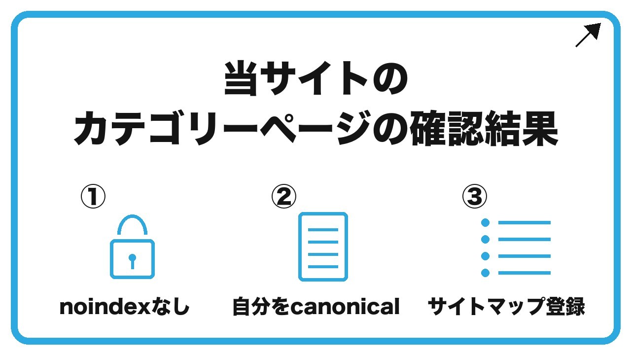 当サイトのカテゴリーページの確認結果を、noindexなし・自分をcanonical・サイトマップ登録という3つに分けて図解したインフォグラフィックです。