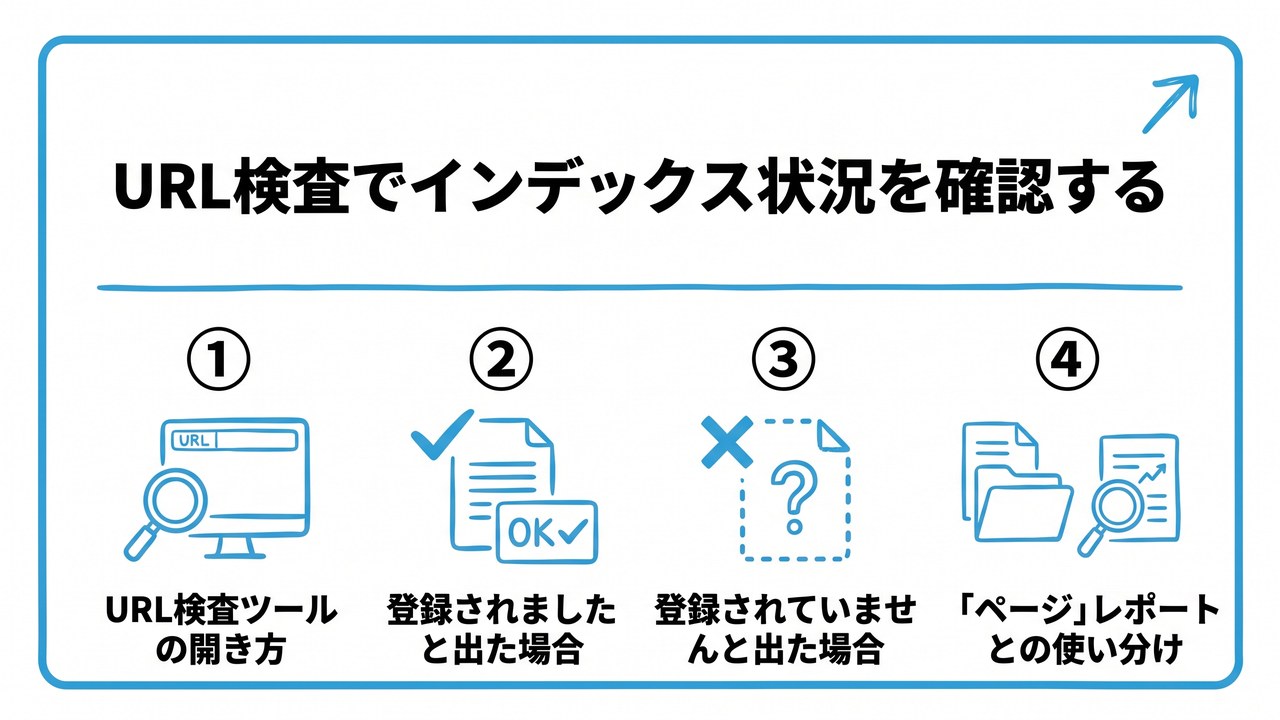 URL検査でインデックス状況を確認するを、URL検査ツールの開き方・登録されましたと出た場合・登録されていませんと出た場合・「ページ」レポートとの使い分けという4つに分けて図解したインフォグラフィックです。