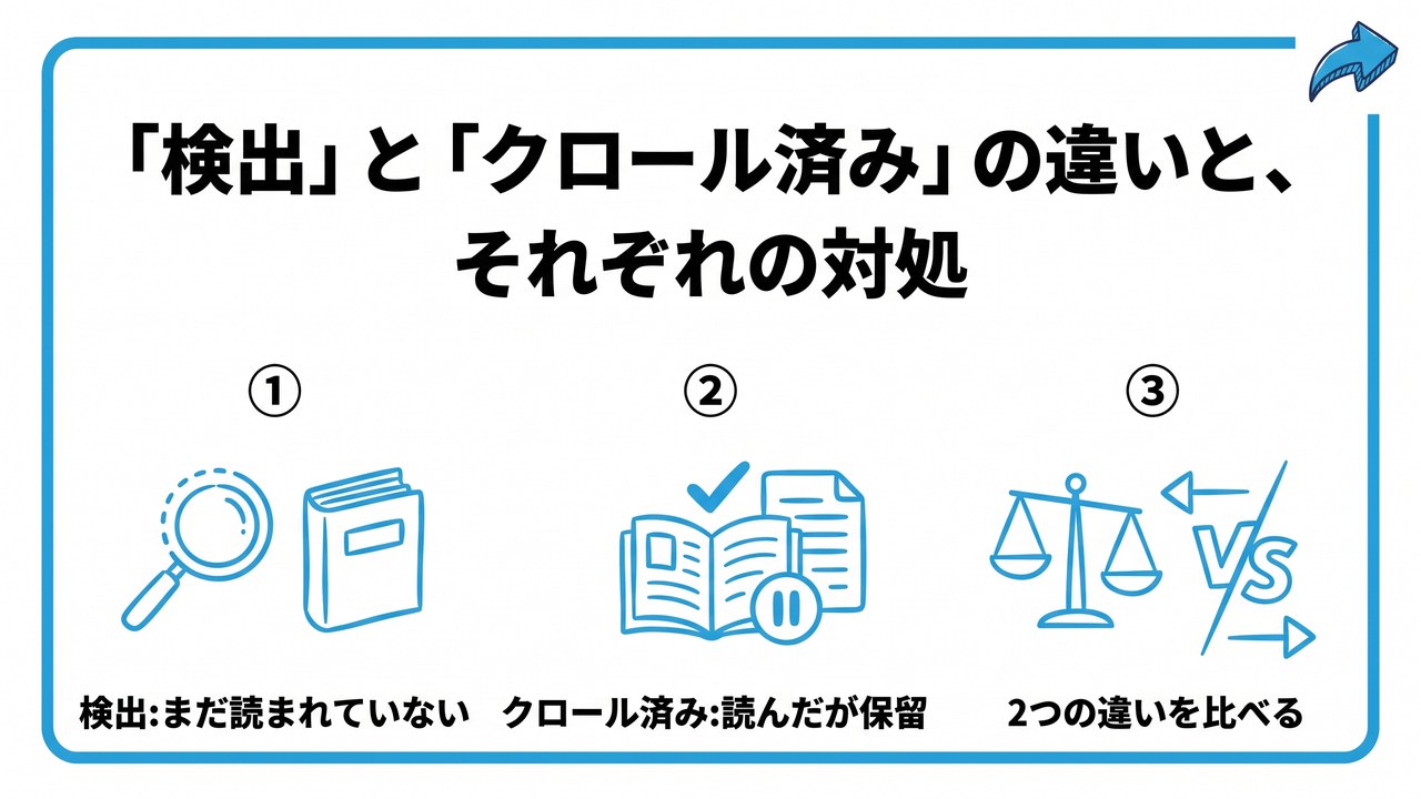 「検出」と「クロール済み」の違いと、それぞれの対処を、検出:まだ読まれていない・クロール済み:読んだが保留・2つの違いを比べるという3つに分けて図解したインフォグラフィックです。