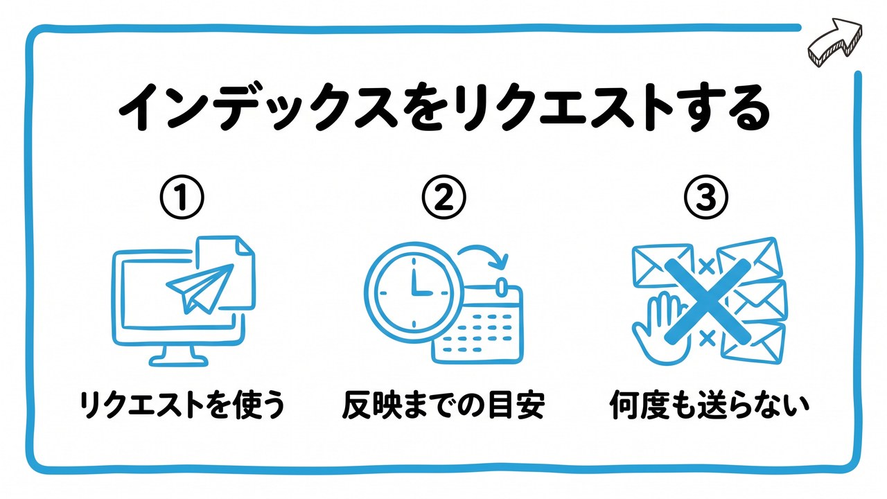 インデックスをリクエストするを、リクエストを使う・反映までの目安・何度も送らないという3つに分けて図解したインフォグラフィックです。