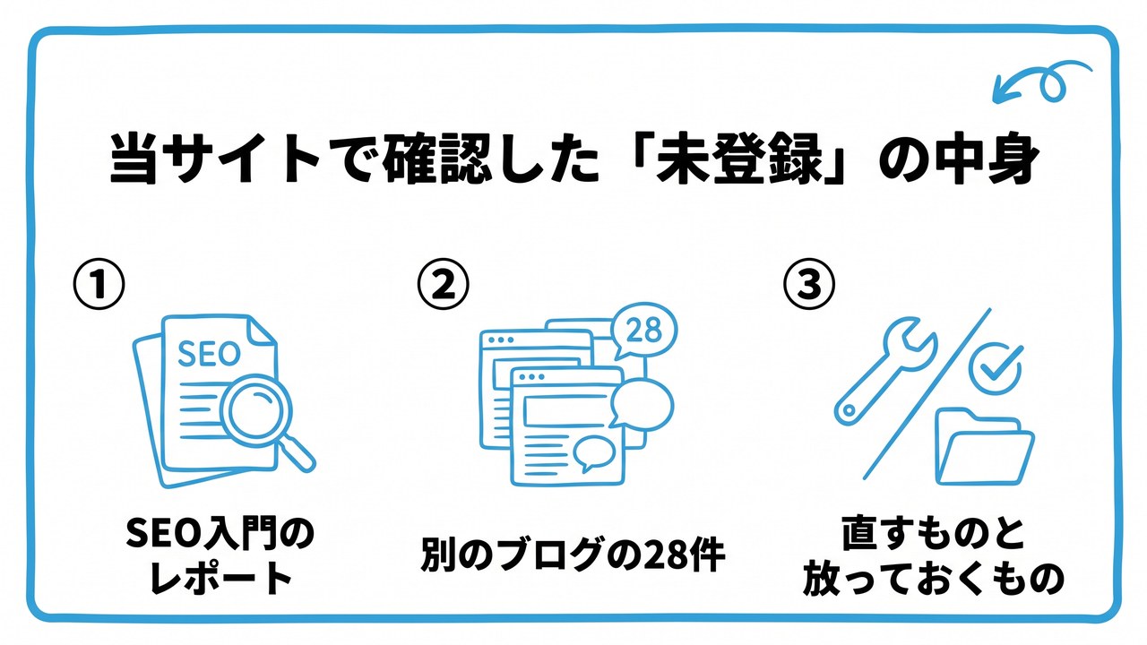 当サイトで確認した「未登録」の中身を、SEO入門のレポート・別のブログの28件・直すものと放っておくものという3つに分けて図解したインフォグラフィックです。