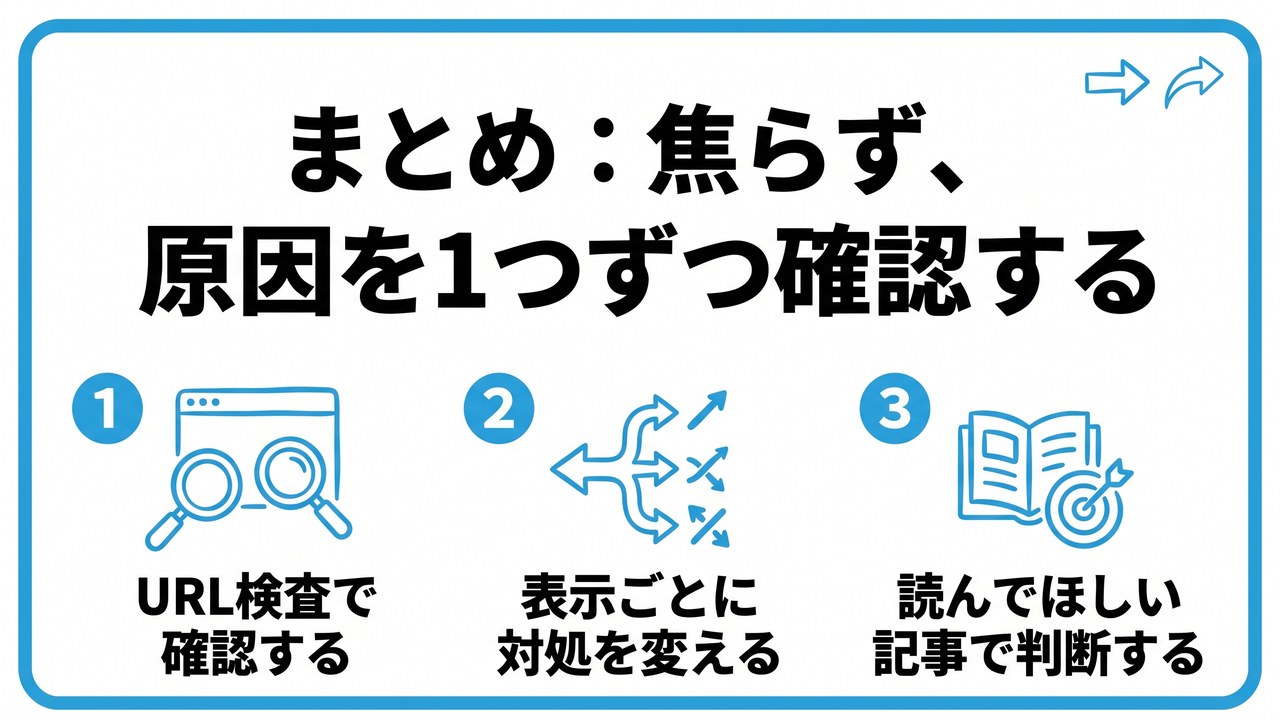 まとめ:焦らず、原因を1つずつ確認するを、URL検査で確認する・表示ごとに対処を変える・読んでほしい記事で判断するという3つに分けて図解したインフォグラフィックです。