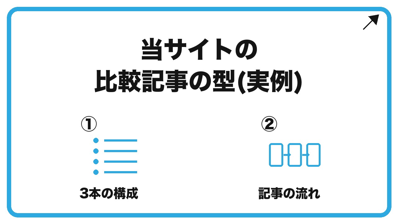 当サイトの比較記事の型(実例)を、3本の構成・記事の流れという2つに分けて図解したインフォグラフィックです。
