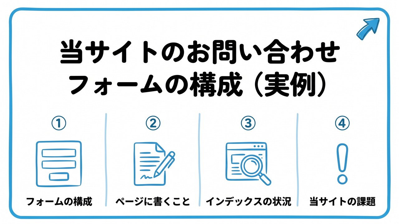 当サイトのお問い合わせフォームの構成(実例)を、フォームの構成・ページに書くこと・インデックスの状況・当サイトの課題という4つに分けて図解したインフォグラフィックです。