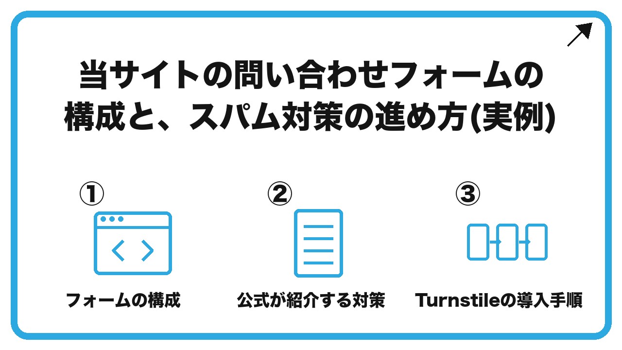 当サイトの問い合わせフォームの構成と、スパム対策の進め方(実例)を、フォームの構成・公式が紹介する対策・Turnstileの導入手順という3つに分けて図解したインフォグラフィックです。