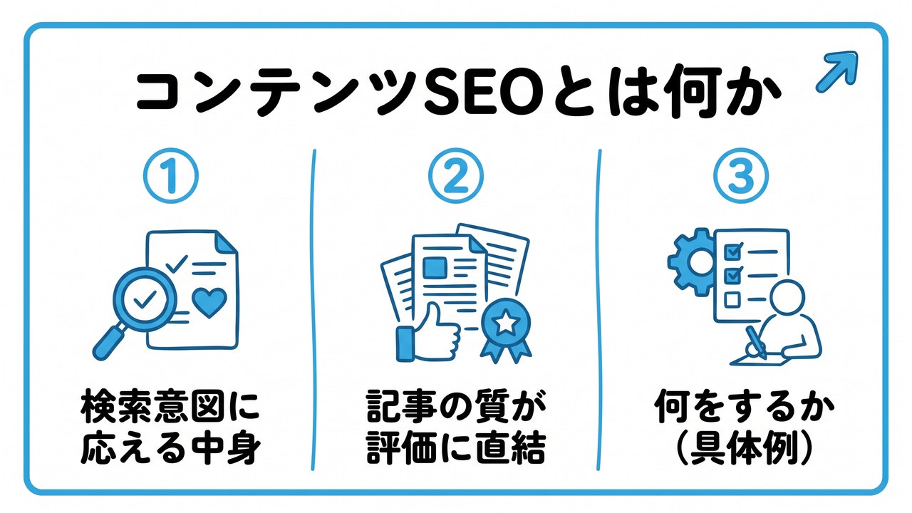 コンテンツSEOとは何かを、検索意図に応える中身・記事の質が評価に直結・何をするか(具体例)という3つに分けて図解したインフォグラフィックです。
