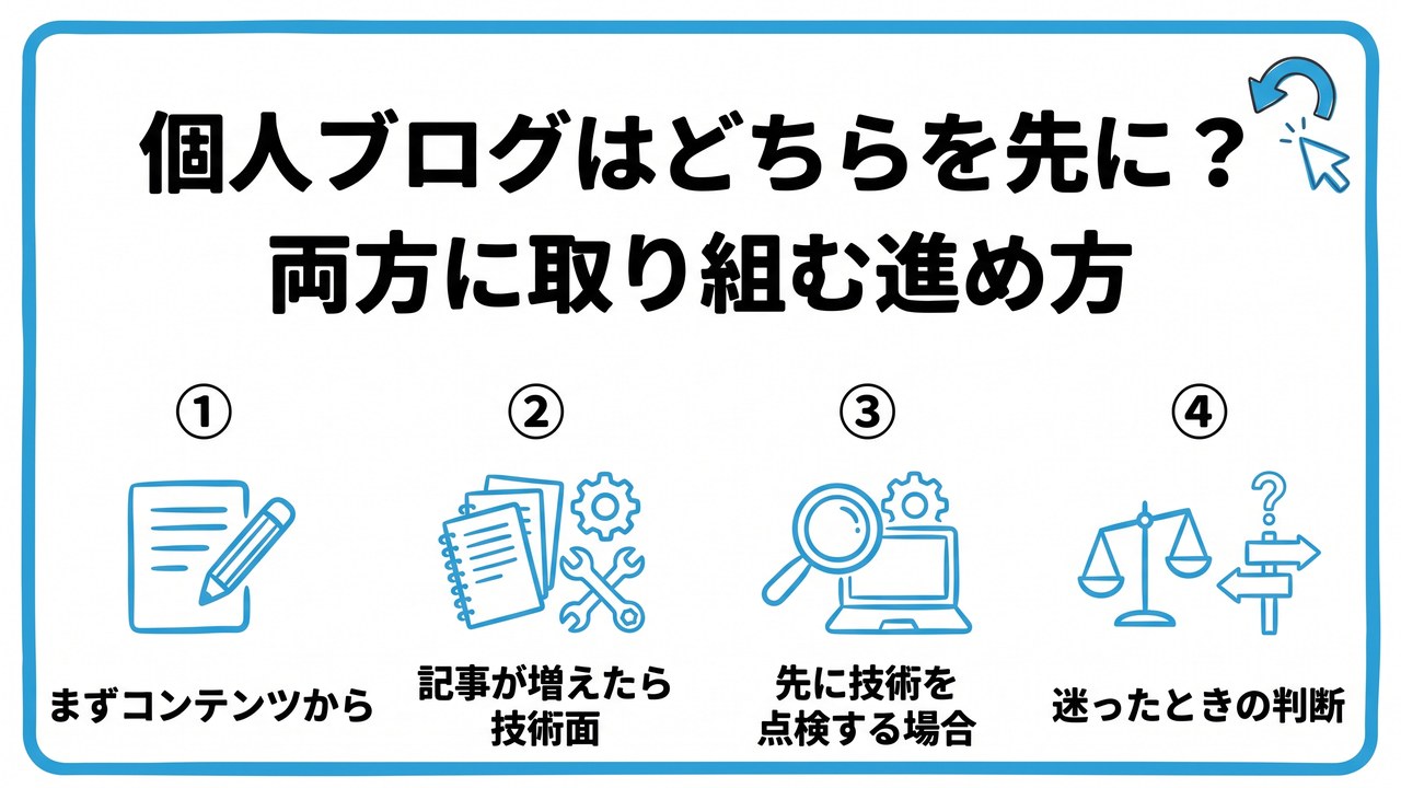 個人ブログはどちらを先に?両方に取り組む進め方を、まずコンテンツから・記事が増えたら技術面・先に技術を点検する場合・迷ったときの判断という4つに分けて図解したインフォグラフィックです。