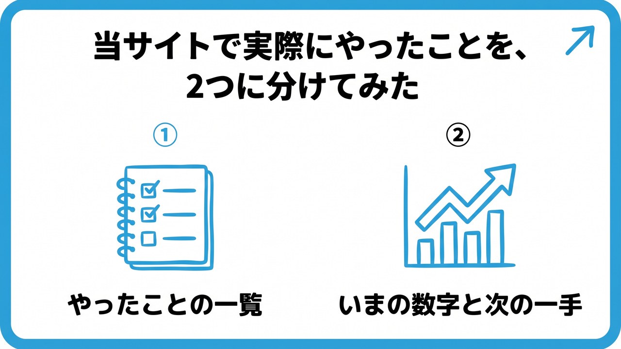 当サイトで実際にやったことを、2つに分けてみたを、やったことの一覧・いまの数字と次の一手という2つに分けて図解したインフォグラフィックです。