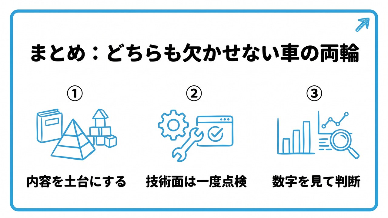 まとめ:どちらも欠かせない車の両輪を、内容を土台にする・技術面は一度点検・数字を見て判断という3つに分けて図解したインフォグラフィックです。