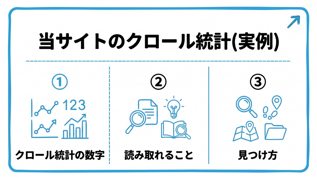 当サイトのクロール統計(実例)を、クロール統計の数字・読み取れること・見つけ方という3つに分けて図解したインフォグラフィックです。