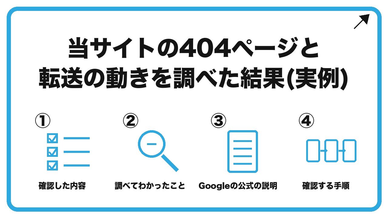 当サイトの404ページと転送の動きを調べた結果(実例)を、確認した内容・調べてわかったこと・Googleの公式の説明・確認する手順という4つに分けて図解したインフォグラフィックです。