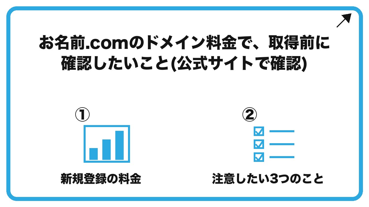 お名前.comのドメイン料金で、取得前に確認したいこと(公式サイトで確認)を、新規登録の料金・注意したい3つのことという2つに分けて図解したインフォグラフィックです。