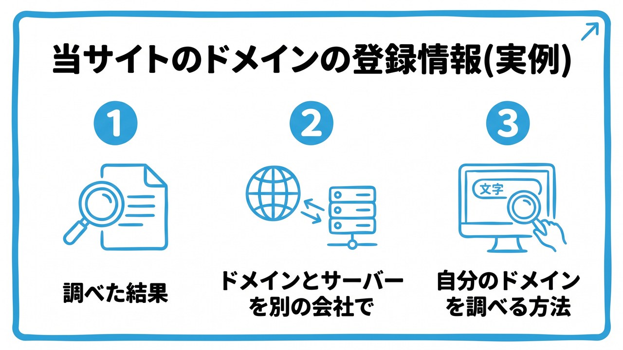 当サイトのドメインの登録情報(実例)を、調べた結果・ドメインとサーバーを別の会社で・自分のドメインを調べる方法という3つに分けて図解したインフォグラフィックです。