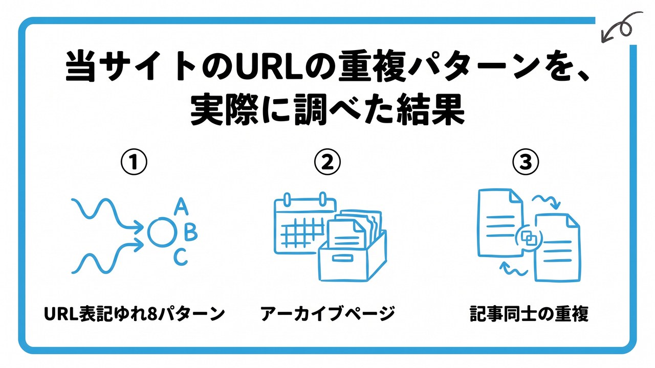 当サイトのURLの重複パターンを、実際に調べた結果を、URL表記ゆれ8パターン・アーカイブページ・記事同士の重複という3つに分けて図解したインフォグラフィックです。