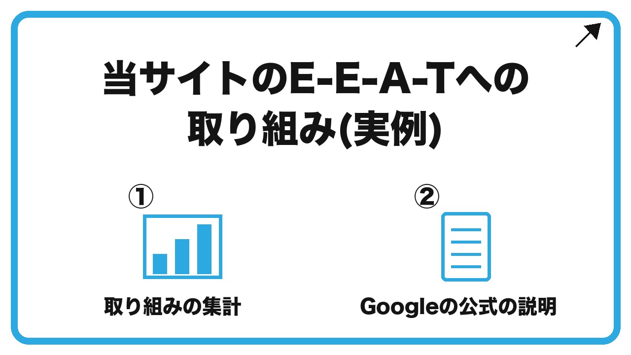 当サイトのE-E-A-Tへの取り組み(実例)を、取り組みの集計・Googleの公式の説明という2つに分けて図解したインフォグラフィックです。
