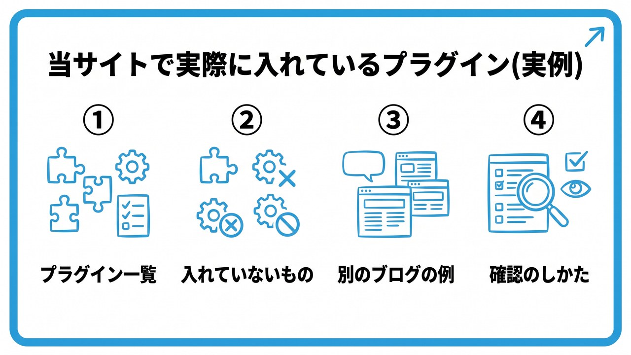 当サイトで実際に入れているプラグイン(実例)を、プラグイン一覧・入れていないもの・別のブログの例・確認のしかたという4つに分けて図解したインフォグラフィックです。