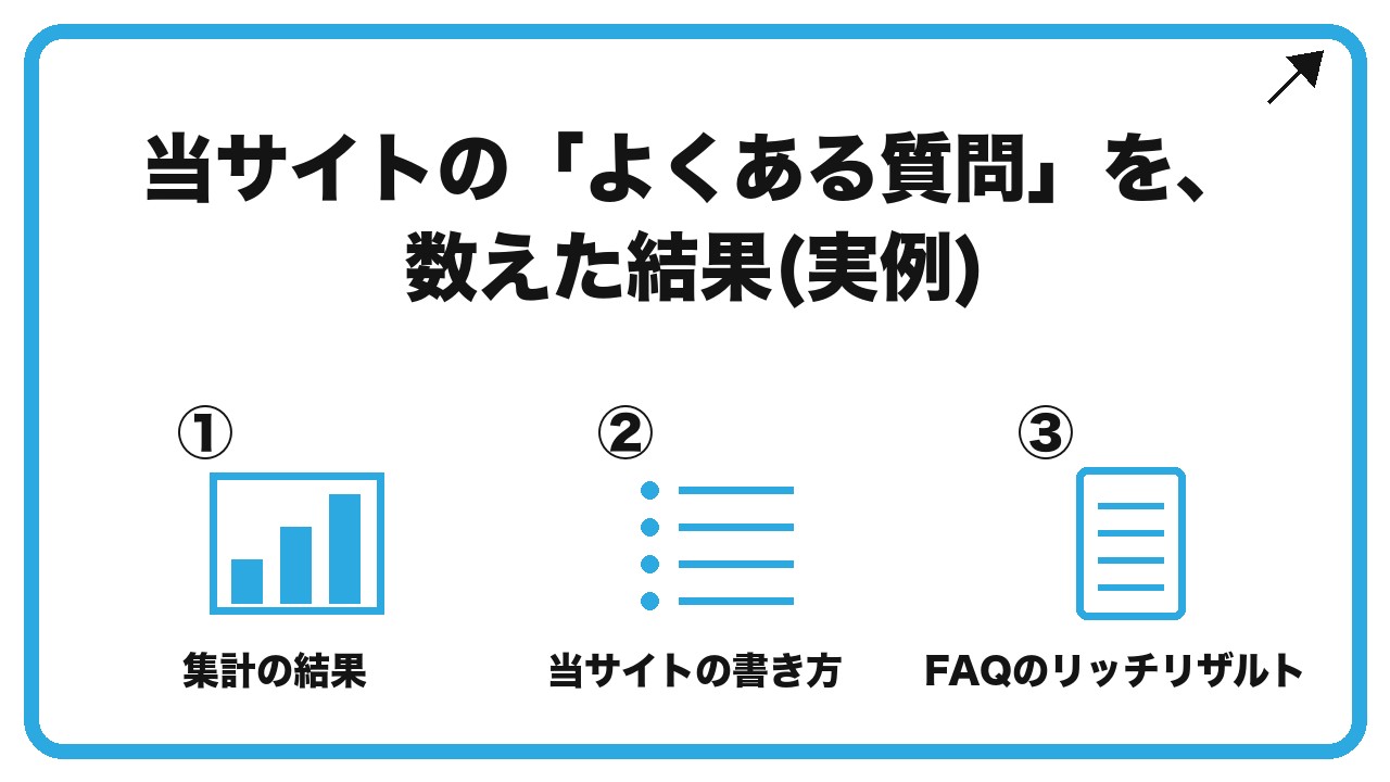 当サイトの「よくある質問」を、数えた結果(実例)を、集計の結果・当サイトの書き方・FAQのリッチリザルトという3つに分けて図解したインフォグラフィックです。