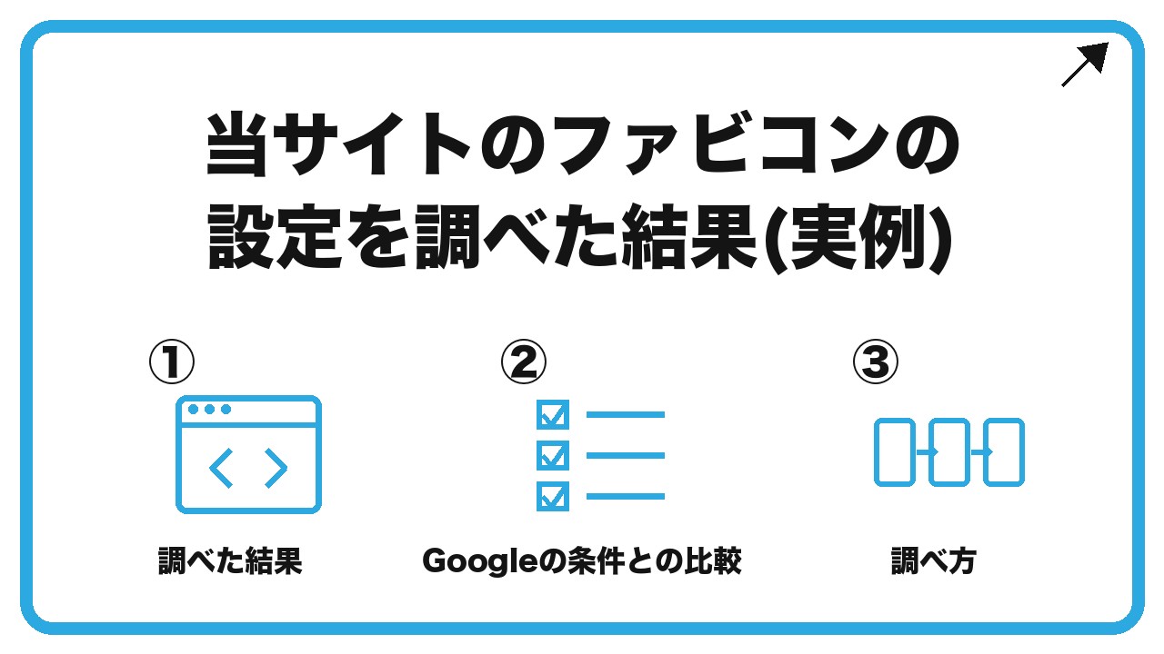 当サイトのファビコンの設定を調べた結果(実例)を、調べた結果・Googleの条件との比較・調べ方という3つに分けて図解したインフォグラフィックです。