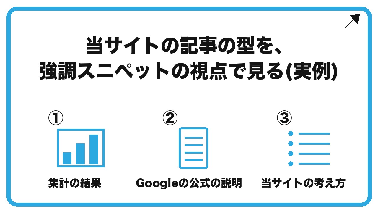 当サイトの記事の型を、強調スニペットの視点で見る(実例)を、集計の結果・Googleの公式の説明・当サイトの考え方という3つに分けて図解したインフォグラフィックです。