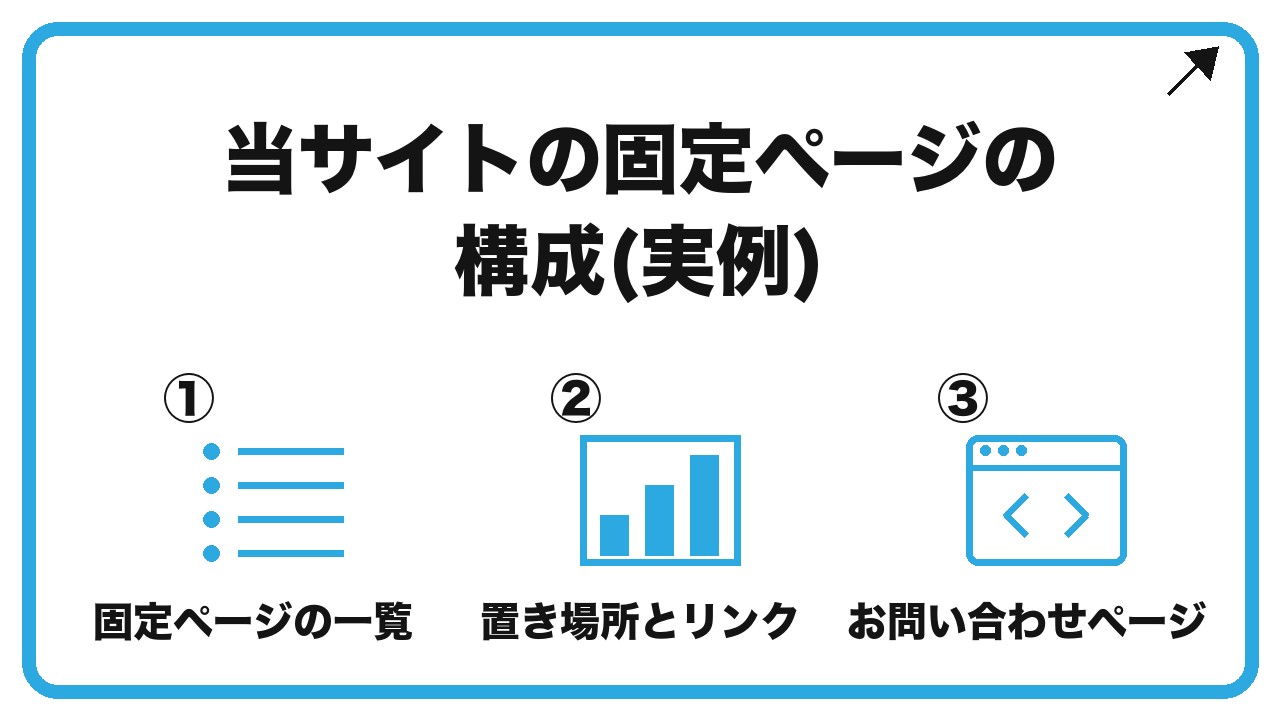 当サイトの固定ページの構成(実例)を、固定ページの一覧・置き場所とリンク・お問い合わせページという3つに分けて図解したインフォグラフィックです。