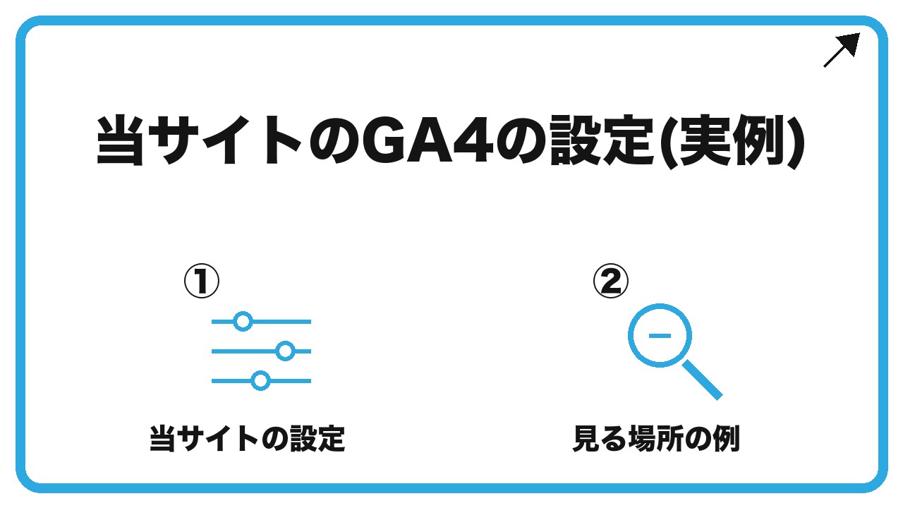 当サイトのGA4の設定(実例)を、当サイトの設定・見る場所の例という2つに分けて図解したインフォグラフィックです。