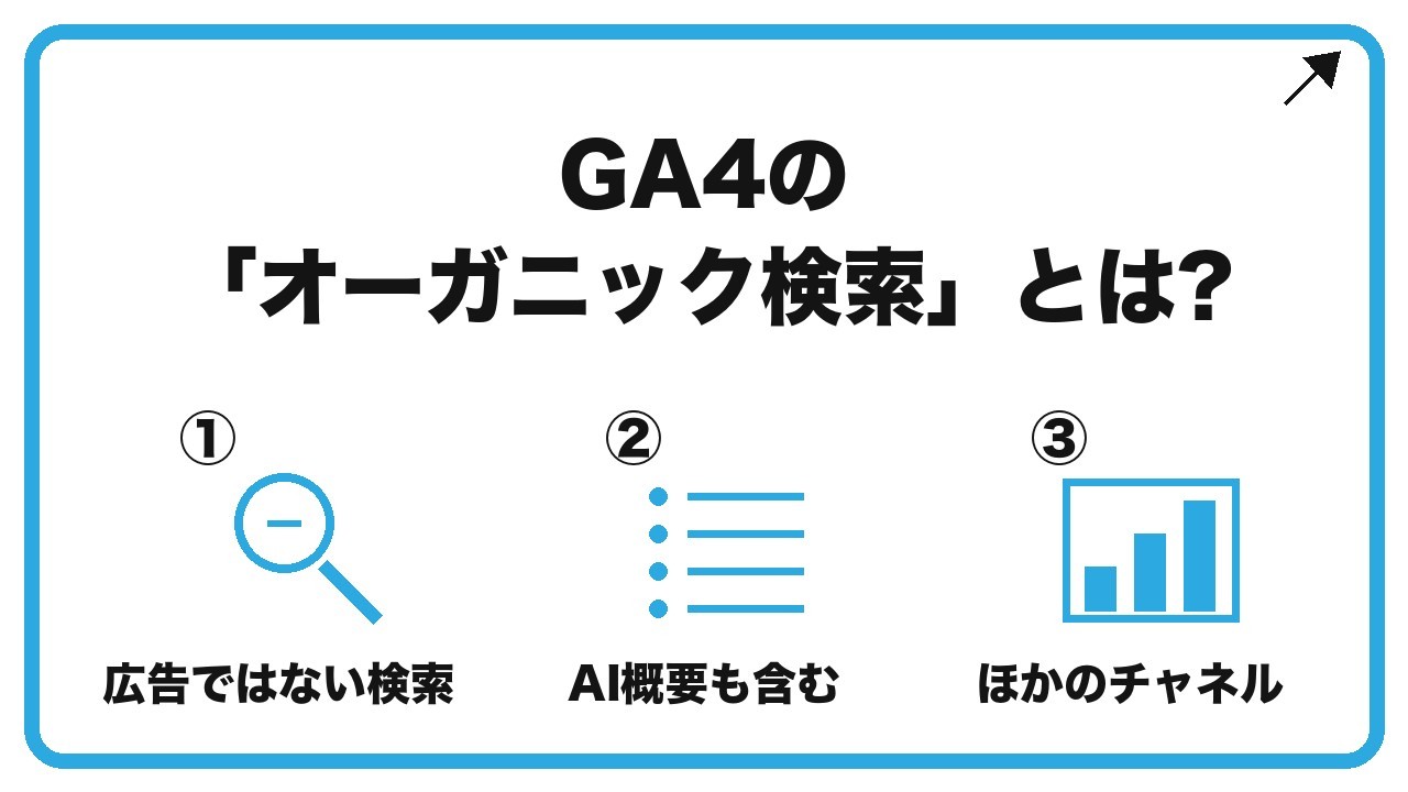GA4の「オーガニック検索」とは?を、広告ではない検索・AI概要も含む・ほかのチャネルという3つに分けて図解したインフォグラフィックです。