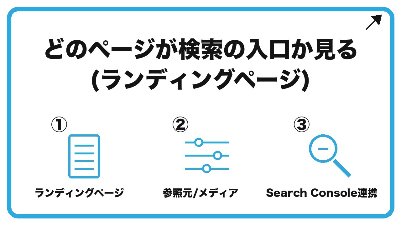 どのページが検索の入口か見る(ランディングページ)を、ランディングページ・参照元/メディア・Search Console連携という3つに分けて図解したインフォグラフィックです。