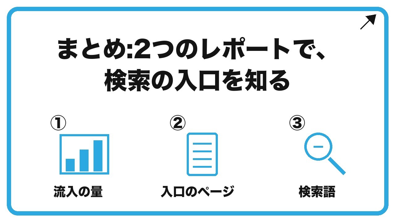 まとめ:2つのレポートで、検索の入口を知るを、流入の量・入口のページ・検索語という3つに分けて図解したインフォグラフィックです。