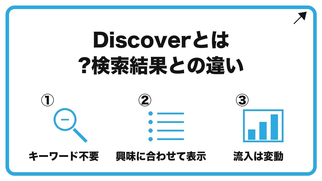 Discoverとは?検索結果との違いを、キーワード不要・興味に合わせて表示・流入は変動という3つに分けて図解したインフォグラフィックです。