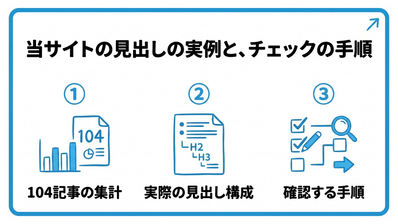 当サイトの見出しの実例と、チェックの手順を、104記事の集計・実際の見出し構成・確認する手順という3つに分けて図解したインフォグラフィックです。