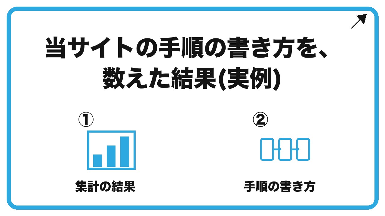当サイトの手順の書き方を、数えた結果(実例)を、集計の結果・手順の書き方という2つに分けて図解したインフォグラフィックです。
