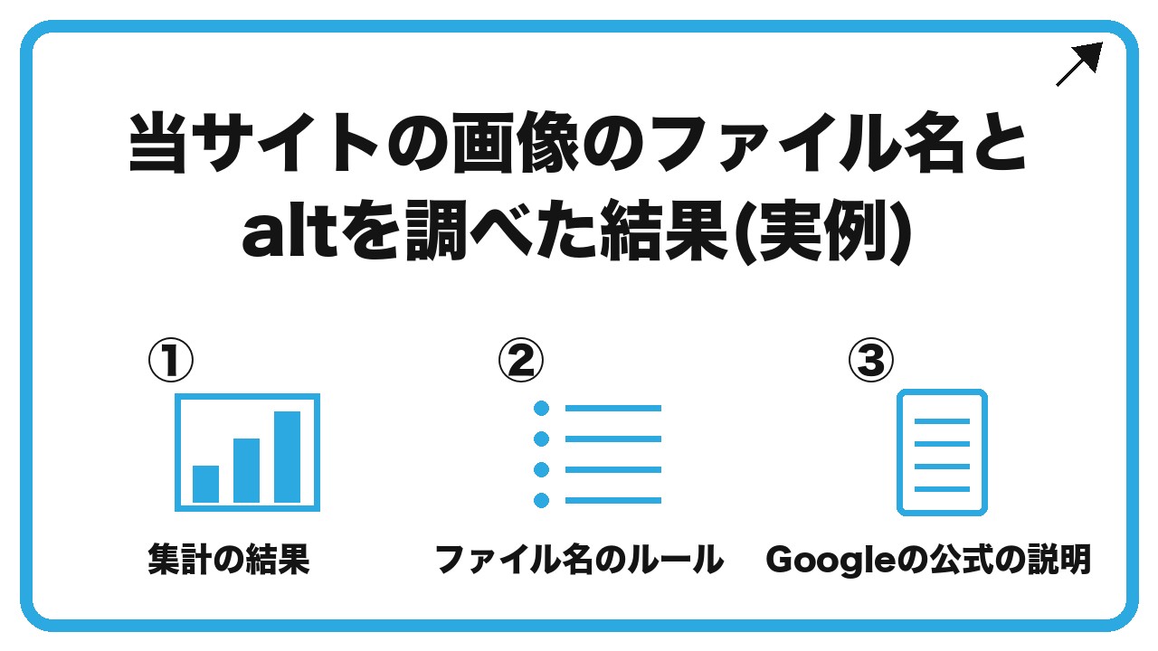 当サイトの画像のファイル名とaltを調べた結果(実例)を、集計の結果・ファイル名のルール・Googleの公式の説明という3つに分けて図解したインフォグラフィックです。