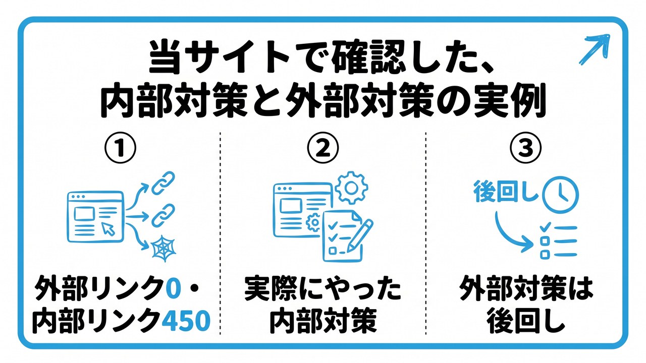 当サイトで確認した、内部対策と外部対策の実例を、外部リンク0・内部リンク450・実際にやった内部対策・外部対策は後回しという3つに分けて図解したインフォグラフィックです。