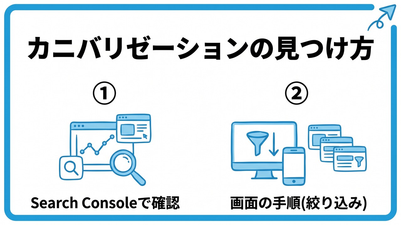 カニバリゼーションの見つけ方を、Search Consoleで確認・画面の手順(絞り込み)という2つに分けて図解したインフォグラフィックです。