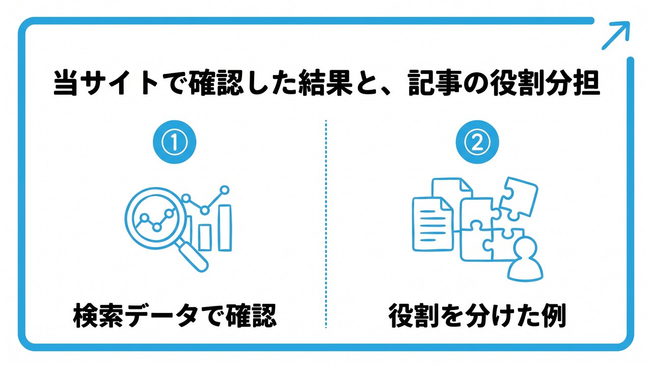 当サイトで確認した結果と、記事の役割分担を、検索データで確認・役割を分けた例という2つに分けて図解したインフォグラフィックです。