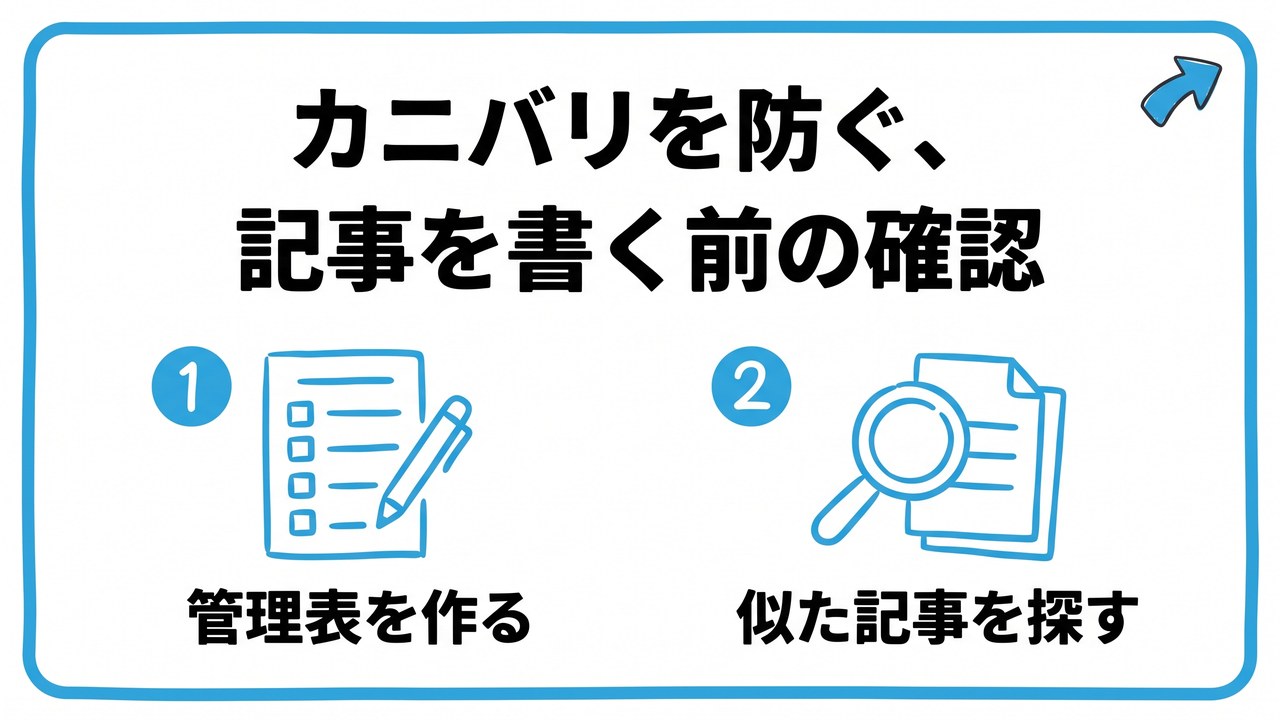 カニバリを防ぐ、記事を書く前の確認を、管理表を作る・似た記事を探すという2つに分けて図解したインフォグラフィックです。