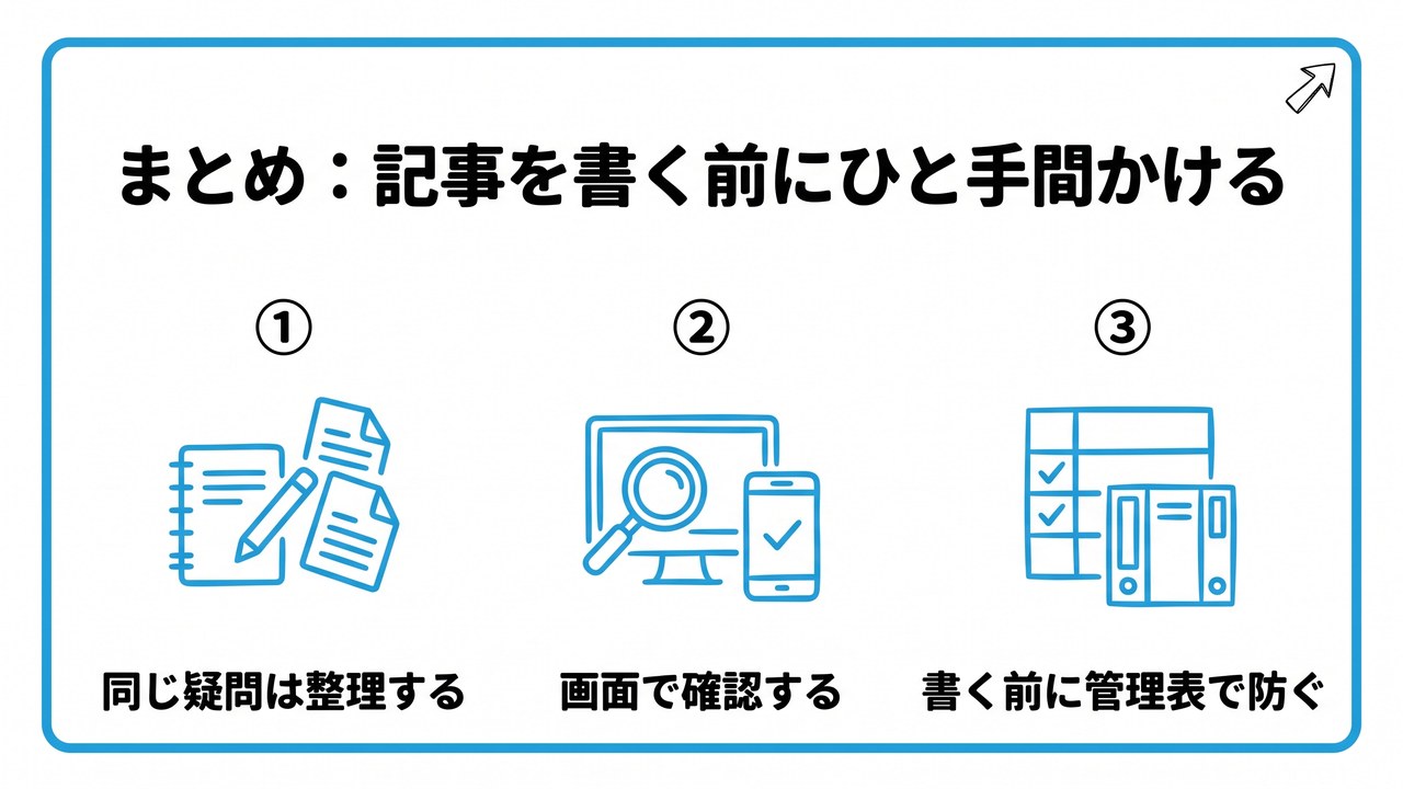 まとめ:記事を書く前にひと手間かけるを、同じ疑問は整理する・画面で確認する・書く前に管理表で防ぐという3つに分けて図解したインフォグラフィックです。