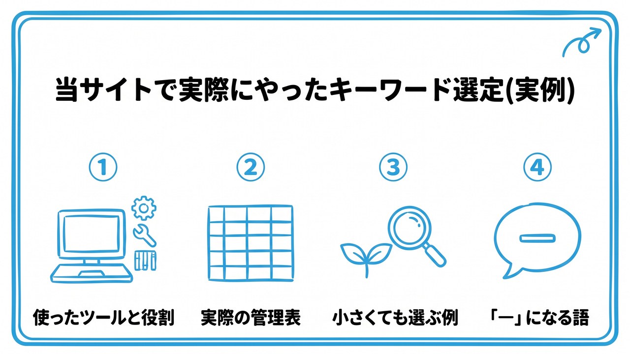 当サイトで実際にやったキーワード選定(実例)を、使ったツールと役割・実際の管理表・小さくても選ぶ例・「—」になる語という4つに分けて図解したインフォグラフィックです。
