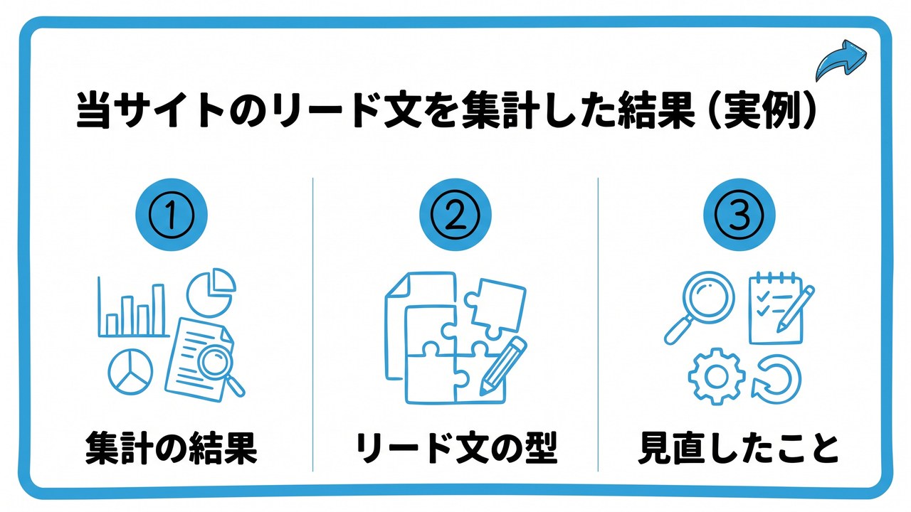 当サイトのリード文を集計した結果(実例)を、集計の結果・リード文の型・見直したことという3つに分けて図解したインフォグラフィックです。