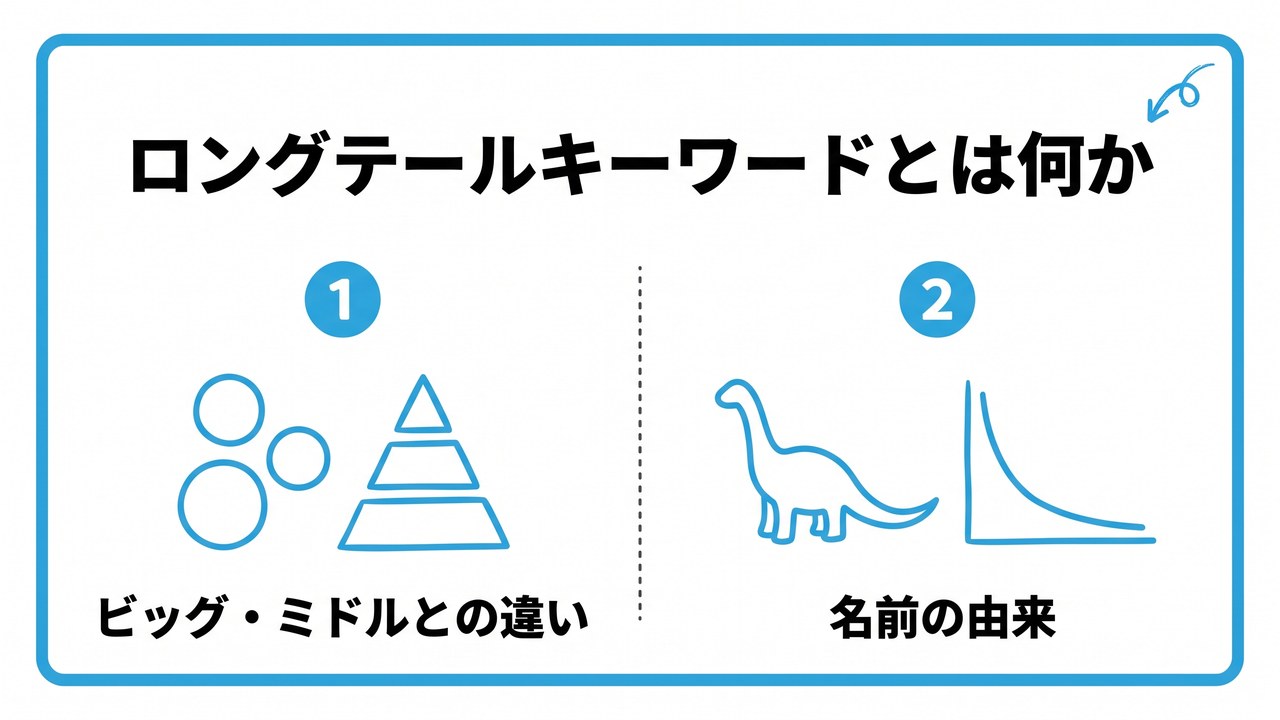 ロングテールキーワードとは何かを、ビッグ・ミドルとの違い・名前の由来という2つに分けて図解したインフォグラフィックです。