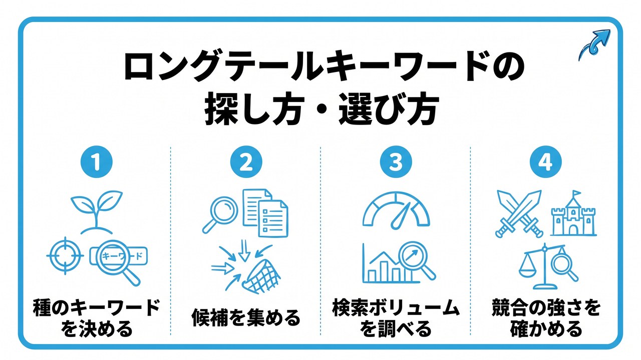 ロングテールキーワードの探し方・選び方を、種のキーワードを決める・候補を集める・検索ボリュームを調べる・競合の強さを確かめるという4つに分けて図解したインフォグラフィックです。