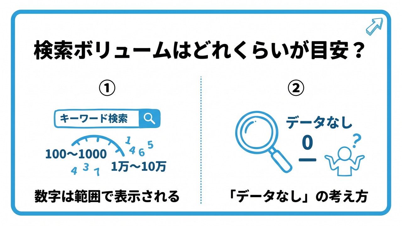 検索ボリュームはどれくらいが目安?を、数字は範囲で表示される・「データなし」の考え方という2つに分けて図解したインフォグラフィックです。
